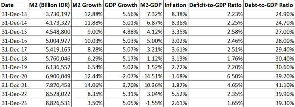 Indonesia’s GDP